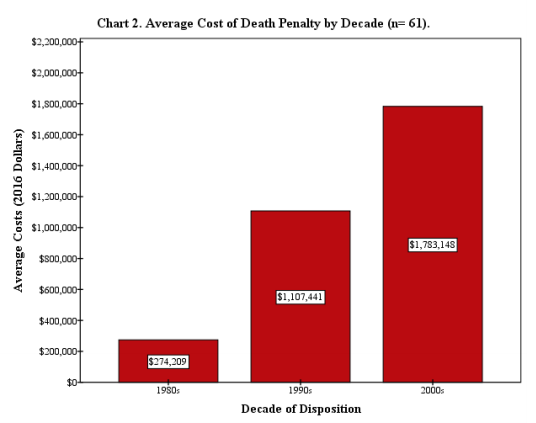 death penalty cost vs life in prison cost