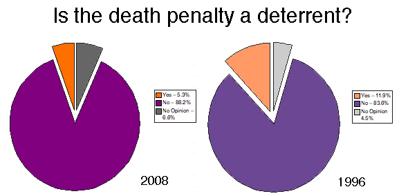 scholarly articles supporting the death penalty